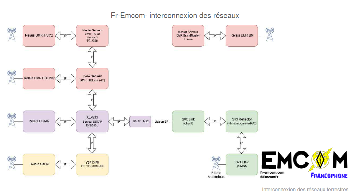 schéma d'interconnexion FR-EMCOM